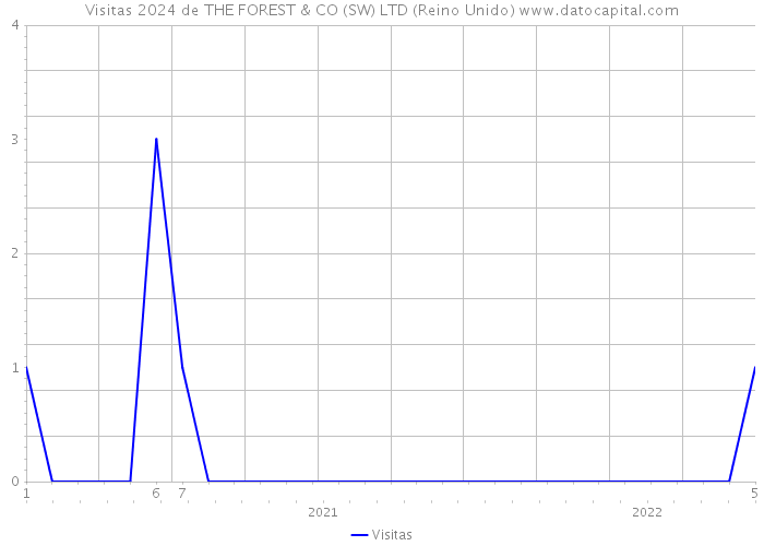 Visitas 2024 de THE FOREST & CO (SW) LTD (Reino Unido) 