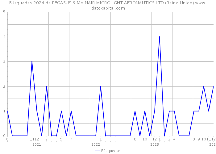 Búsquedas 2024 de PEGASUS & MAINAIR MICROLIGHT AERONAUTICS LTD (Reino Unido) 