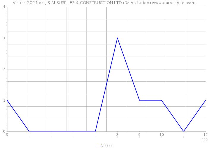 Visitas 2024 de J & M SUPPLIES & CONSTRUCTION LTD (Reino Unido) 