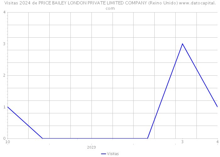 Visitas 2024 de PRICE BAILEY LONDON PRIVATE LIMITED COMPANY (Reino Unido) 