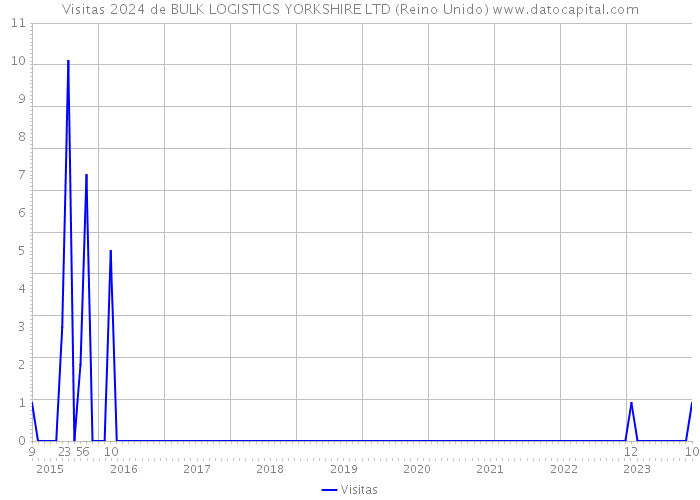 Visitas 2024 de BULK LOGISTICS YORKSHIRE LTD (Reino Unido) 