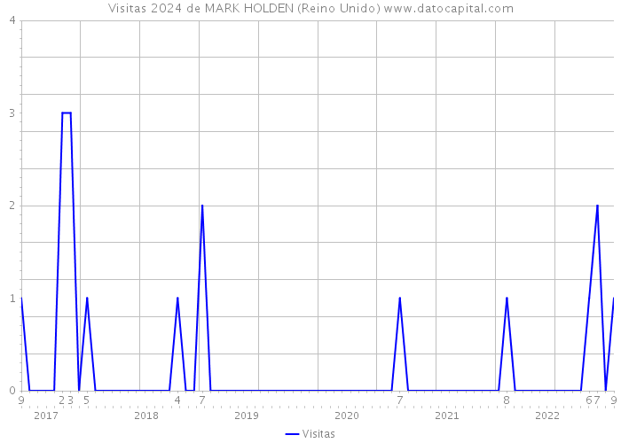 Visitas 2024 de MARK HOLDEN (Reino Unido) 