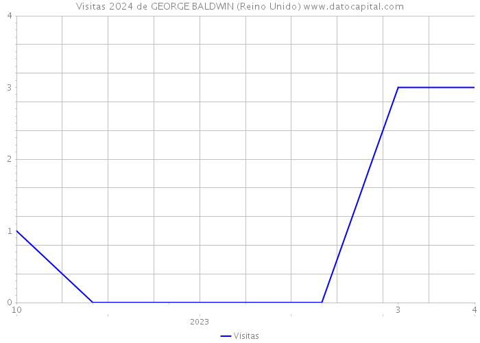 Visitas 2024 de GEORGE BALDWIN (Reino Unido) 