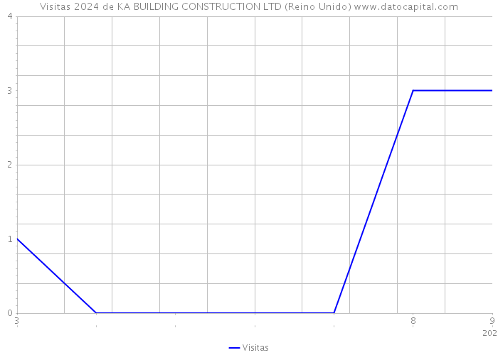 Visitas 2024 de KA BUILDING CONSTRUCTION LTD (Reino Unido) 