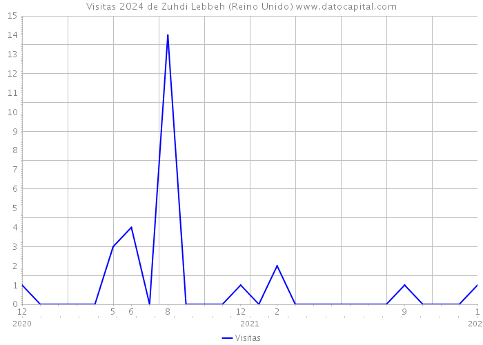 Visitas 2024 de Zuhdi Lebbeh (Reino Unido) 