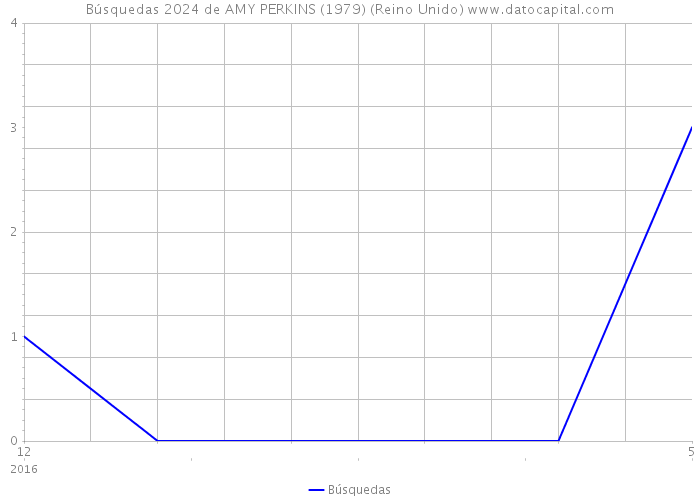 Búsquedas 2024 de AMY PERKINS (1979) (Reino Unido) 
