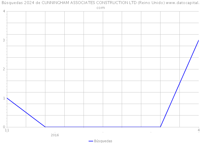 Búsquedas 2024 de CUNNINGHAM ASSOCIATES CONSTRUCTION LTD (Reino Unido) 