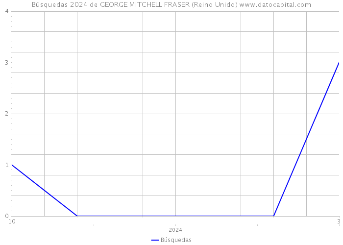 Búsquedas 2024 de GEORGE MITCHELL FRASER (Reino Unido) 