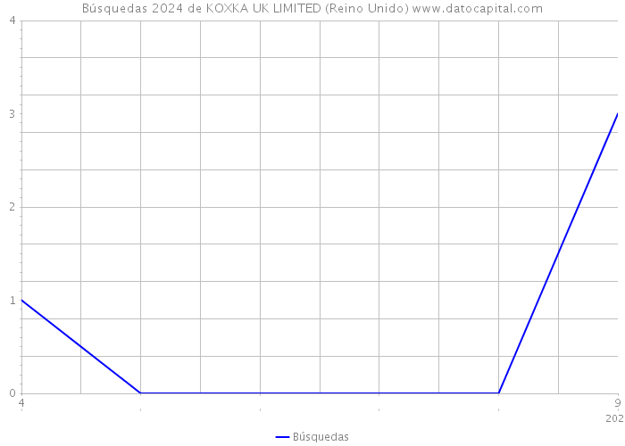 Búsquedas 2024 de KOXKA UK LIMITED (Reino Unido) 