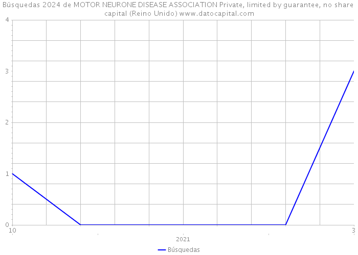 Búsquedas 2024 de MOTOR NEURONE DISEASE ASSOCIATION Private, limited by guarantee, no share capital (Reino Unido) 