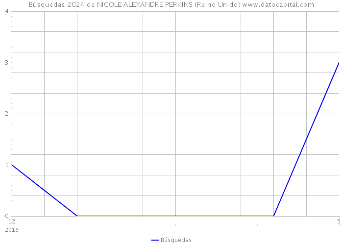 Búsquedas 2024 de NICOLE ALEXANDRE PERKINS (Reino Unido) 