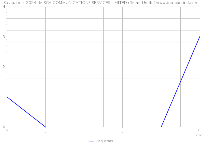 Búsquedas 2024 de SGA COMMUNICATIONS SERVICES LIMITED (Reino Unido) 