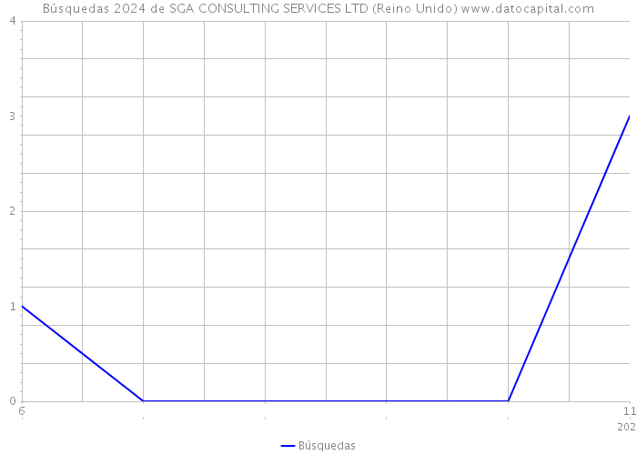 Búsquedas 2024 de SGA CONSULTING SERVICES LTD (Reino Unido) 