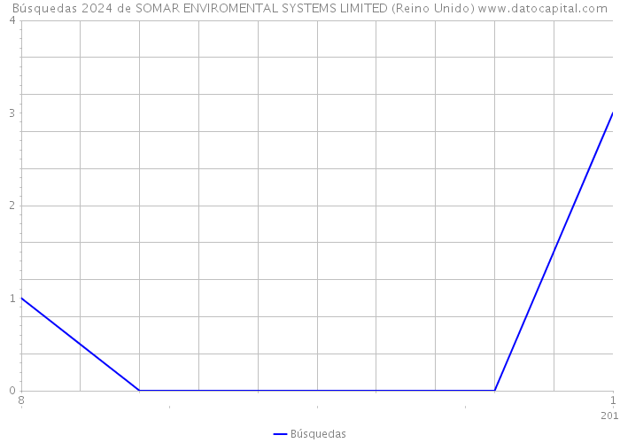 Búsquedas 2024 de SOMAR ENVIROMENTAL SYSTEMS LIMITED (Reino Unido) 