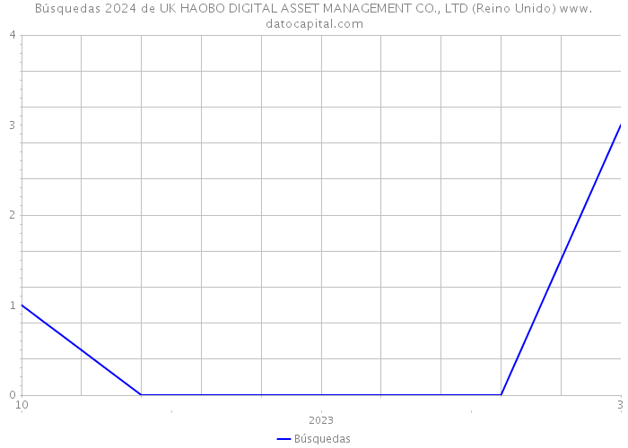 Búsquedas 2024 de UK HAOBO DIGITAL ASSET MANAGEMENT CO., LTD (Reino Unido) 