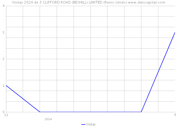 Visitas 2024 de 3 CLIFFORD ROAD (BEXHILL) LIMITED (Reino Unido) 