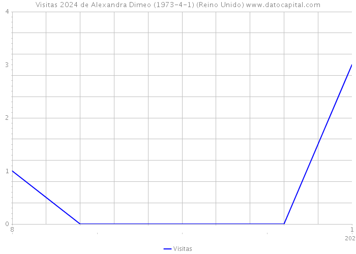 Visitas 2024 de Alexandra Dimeo (1973-4-1) (Reino Unido) 