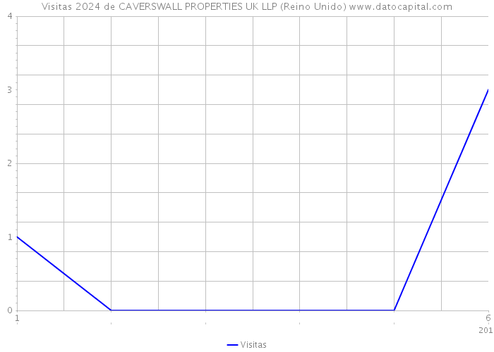 Visitas 2024 de CAVERSWALL PROPERTIES UK LLP (Reino Unido) 