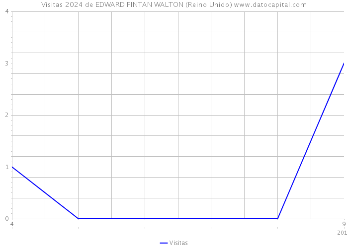 Visitas 2024 de EDWARD FINTAN WALTON (Reino Unido) 