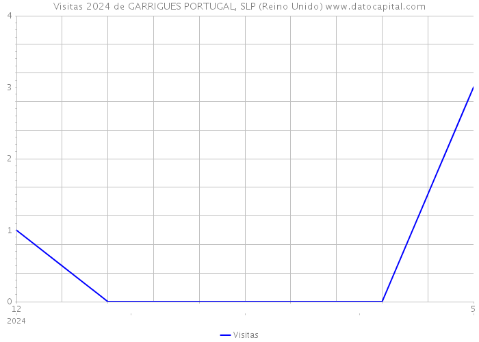 Visitas 2024 de GARRIGUES PORTUGAL, SLP (Reino Unido) 