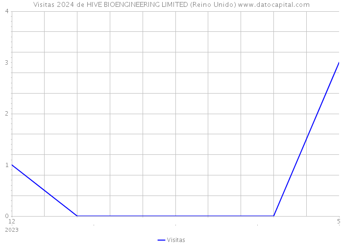 Visitas 2024 de HIVE BIOENGINEERING LIMITED (Reino Unido) 