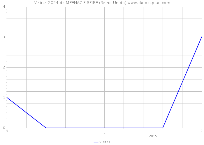 Visitas 2024 de MEENAZ FIRFIRE (Reino Unido) 