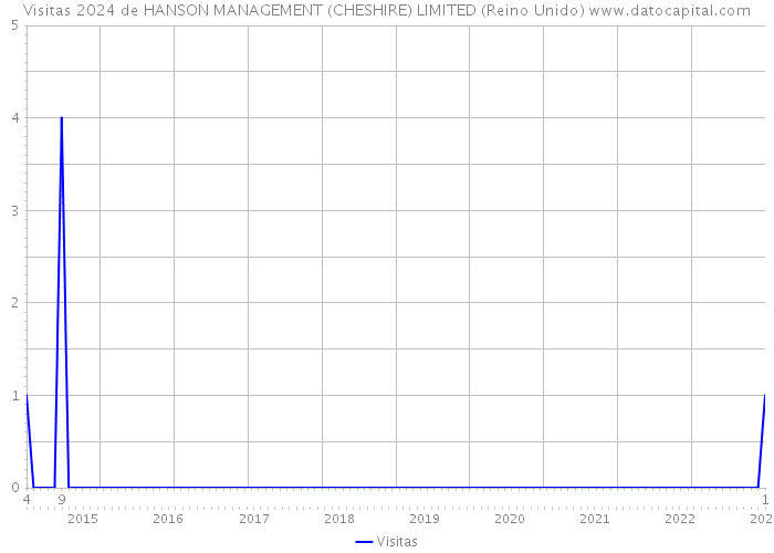 Visitas 2024 de HANSON MANAGEMENT (CHESHIRE) LIMITED (Reino Unido) 