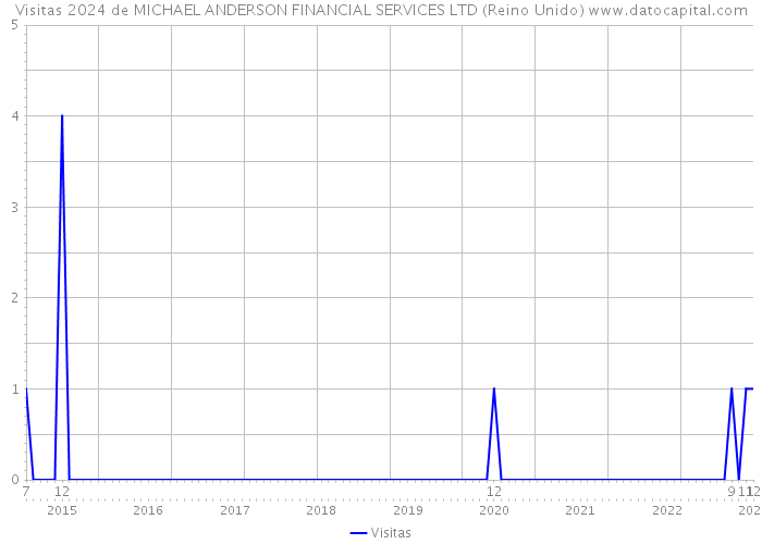 Visitas 2024 de MICHAEL ANDERSON FINANCIAL SERVICES LTD (Reino Unido) 