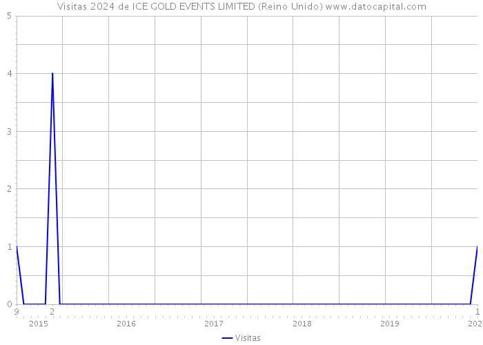 Visitas 2024 de ICE GOLD EVENTS LIMITED (Reino Unido) 