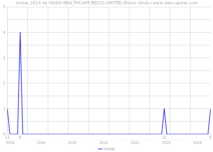 Visitas 2024 de OASIS HEALTHCARE BIDCO LIMITED (Reino Unido) 