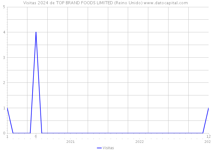 Visitas 2024 de TOP BRAND FOODS LIMITED (Reino Unido) 