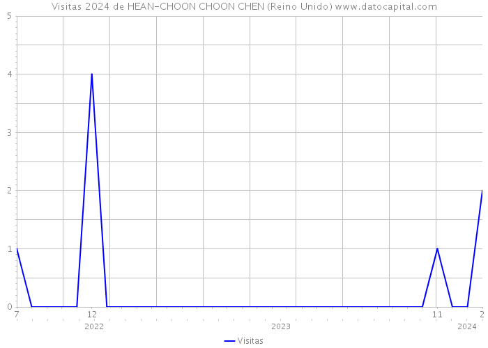 Visitas 2024 de HEAN-CHOON CHOON CHEN (Reino Unido) 