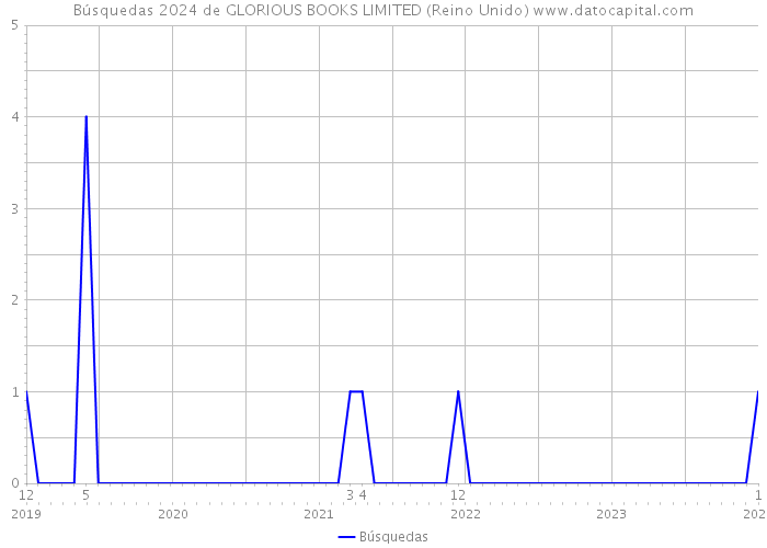 Búsquedas 2024 de GLORIOUS BOOKS LIMITED (Reino Unido) 
