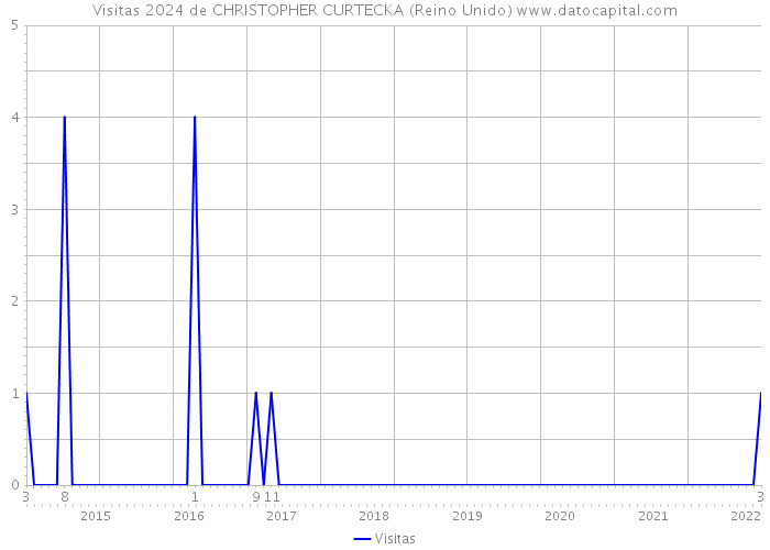 Visitas 2024 de CHRISTOPHER CURTECKA (Reino Unido) 