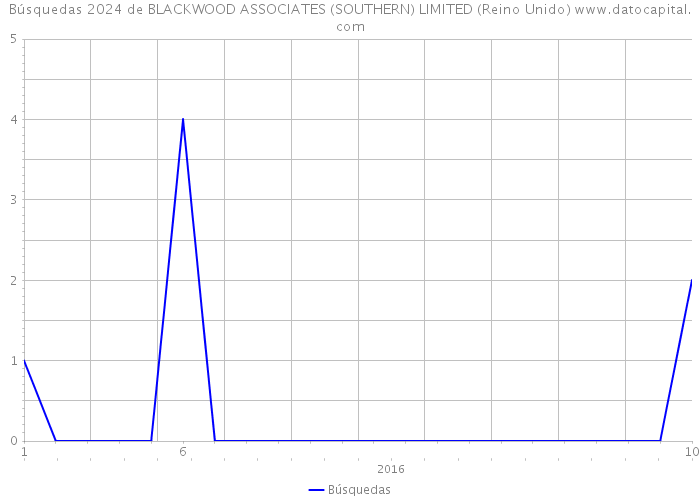Búsquedas 2024 de BLACKWOOD ASSOCIATES (SOUTHERN) LIMITED (Reino Unido) 