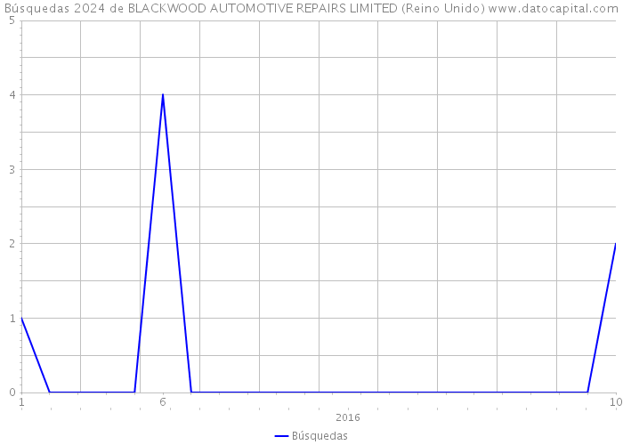 Búsquedas 2024 de BLACKWOOD AUTOMOTIVE REPAIRS LIMITED (Reino Unido) 