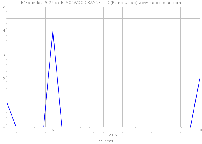 Búsquedas 2024 de BLACKWOOD BAYNE LTD (Reino Unido) 