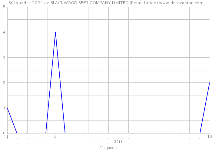 Búsquedas 2024 de BLACKWOOD BEER COMPANY LIMITED (Reino Unido) 