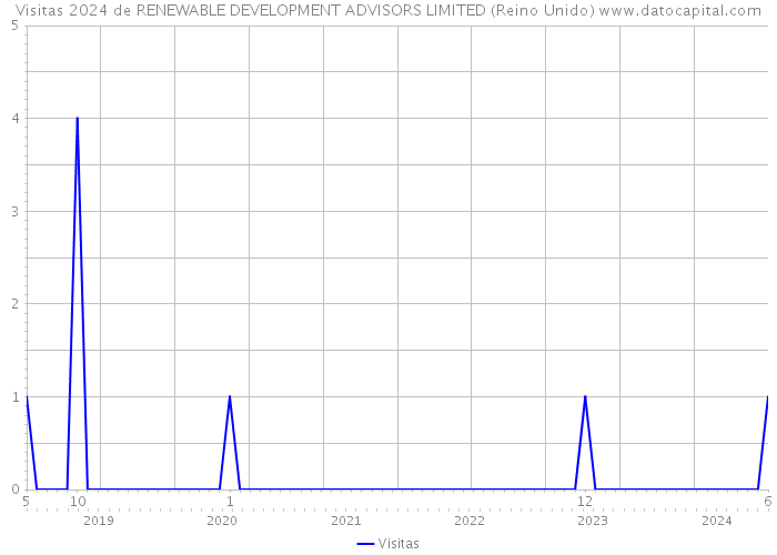 Visitas 2024 de RENEWABLE DEVELOPMENT ADVISORS LIMITED (Reino Unido) 