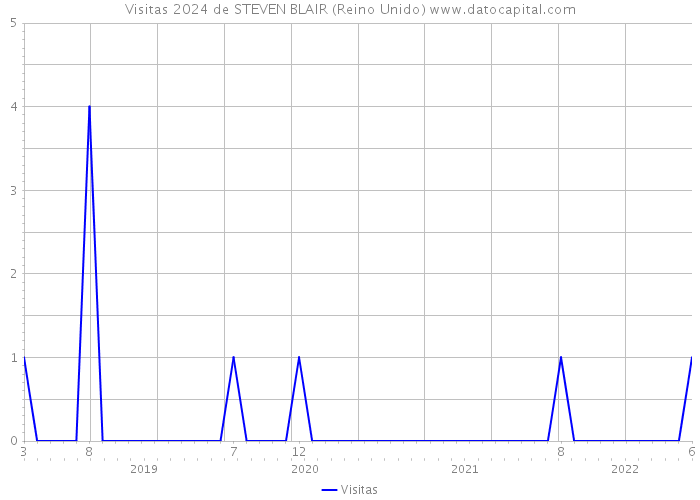 Visitas 2024 de STEVEN BLAIR (Reino Unido) 