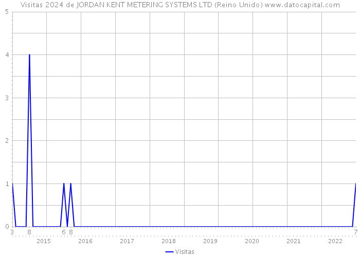 Visitas 2024 de JORDAN KENT METERING SYSTEMS LTD (Reino Unido) 