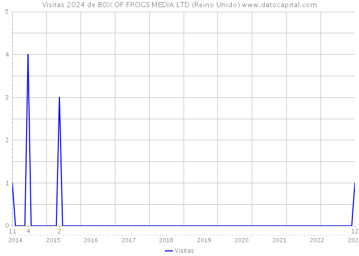 Visitas 2024 de BOX OF FROGS MEDIA LTD (Reino Unido) 