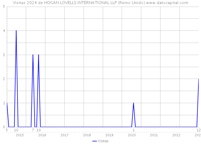 Visitas 2024 de HOGAN LOVELLS INTERNATIONAL LLP (Reino Unido) 