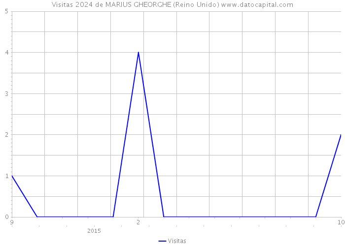 Visitas 2024 de MARIUS GHEORGHE (Reino Unido) 