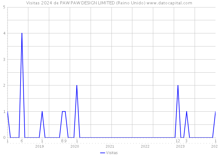 Visitas 2024 de PAW PAW DESIGN LIMITED (Reino Unido) 