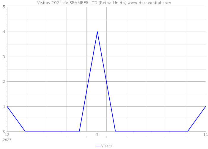 Visitas 2024 de BRAMBER LTD (Reino Unido) 