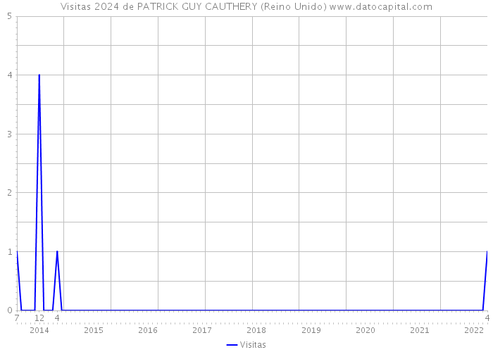 Visitas 2024 de PATRICK GUY CAUTHERY (Reino Unido) 