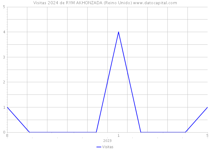 Visitas 2024 de RYM AKHONZADA (Reino Unido) 