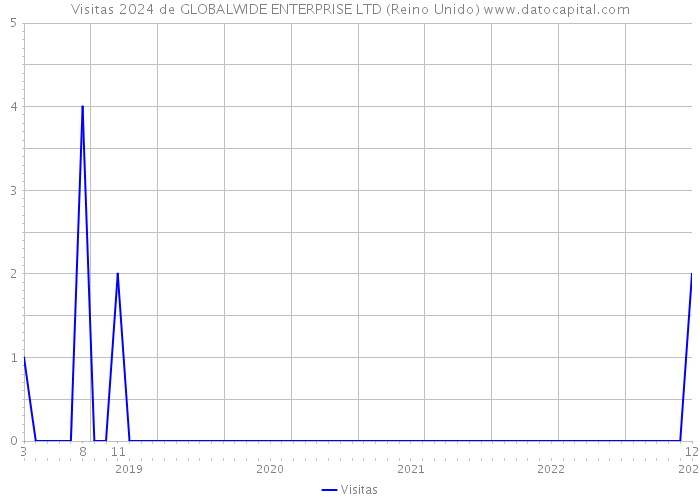 Visitas 2024 de GLOBALWIDE ENTERPRISE LTD (Reino Unido) 