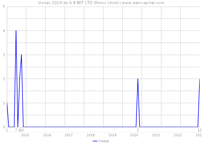 Visitas 2024 de A B BET LTD (Reino Unido) 